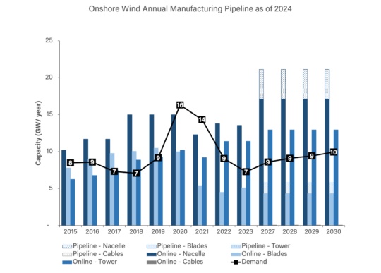 Wind Capacity chart